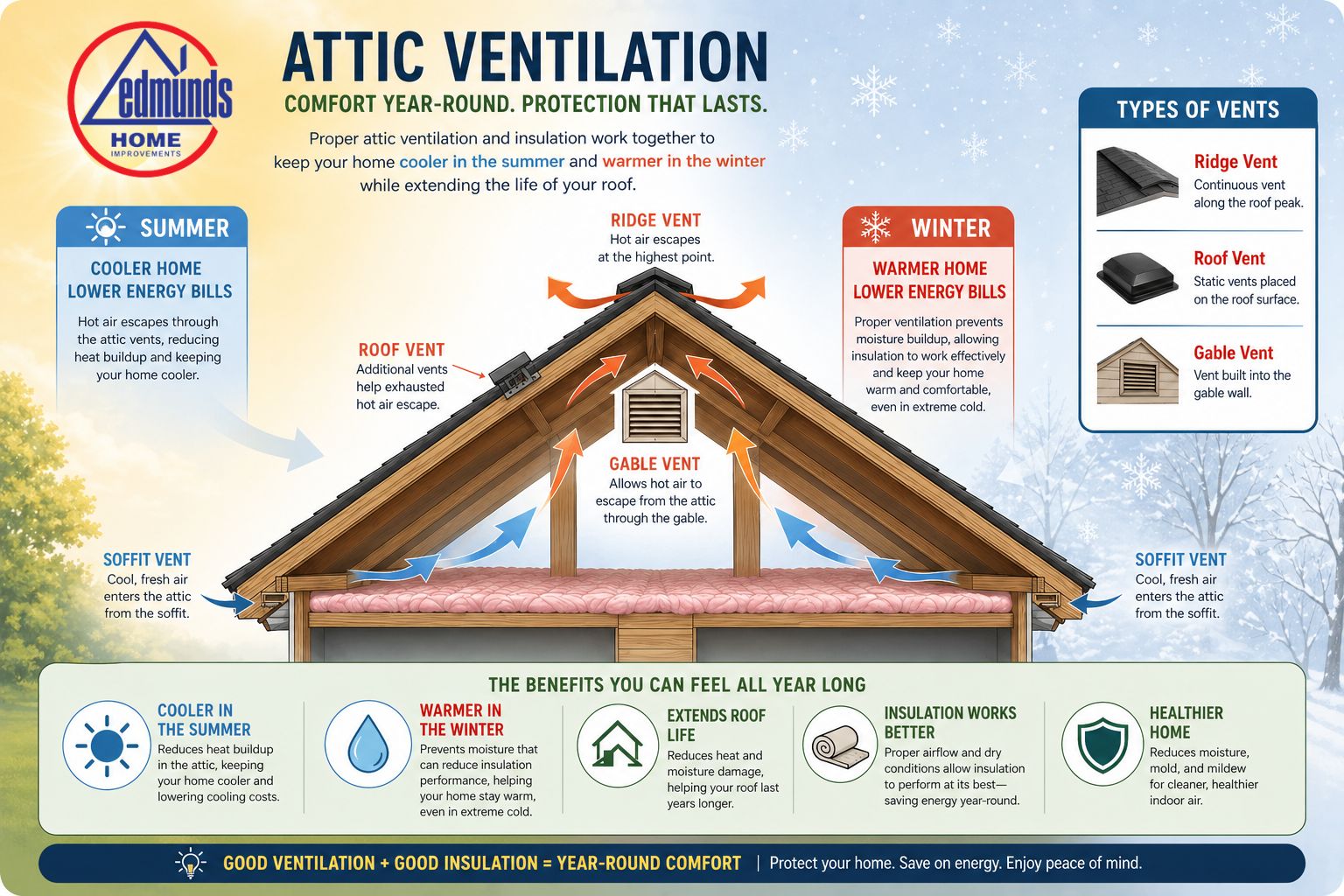 How Attic Ventilation Works - Edmunds Home Improvements